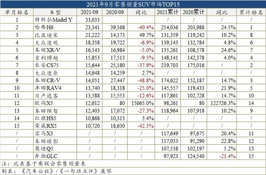 SUV，销量，比亚迪，特斯拉，Model Y，汽车销量