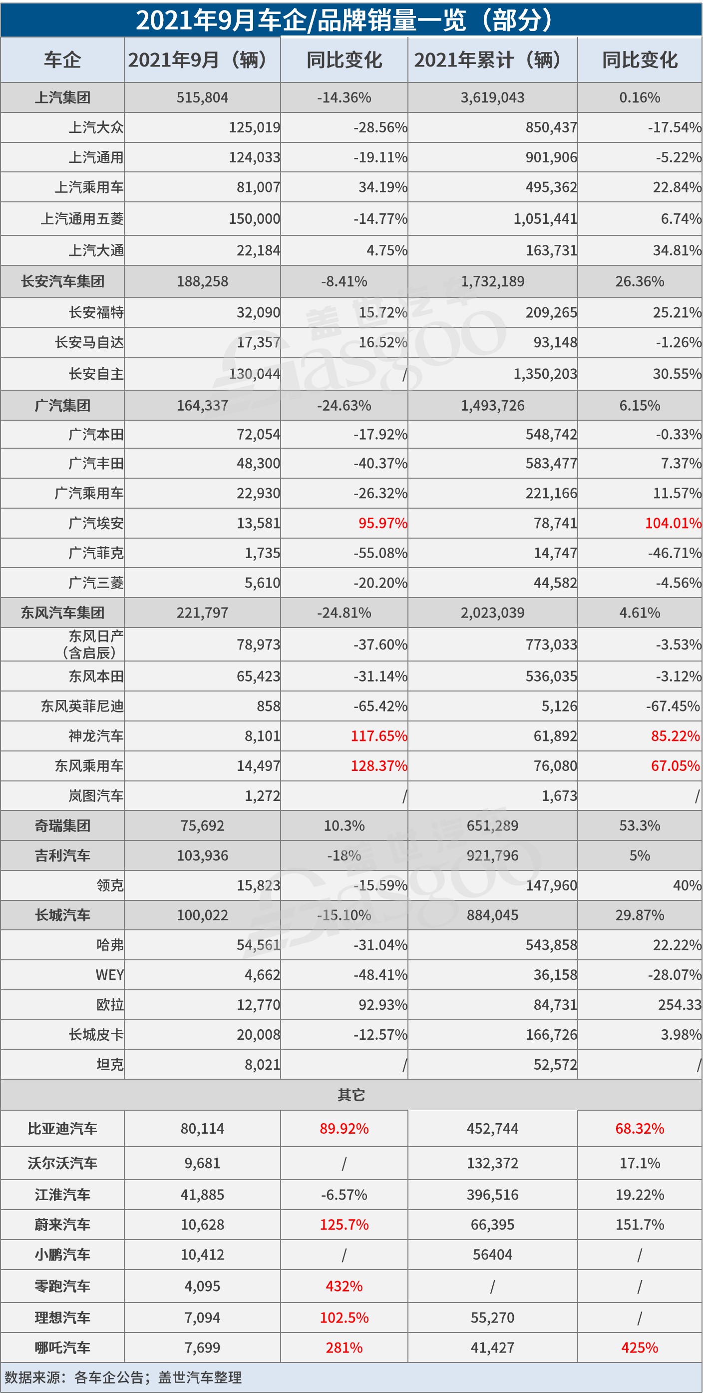 31家车企9月销量一览：多数难止同比跌势，埃安、捷途等独立子品牌交出好成绩