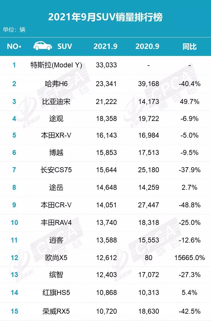 9月SUV销量排行 哈弗H6连续99个月霸榜记录被终结