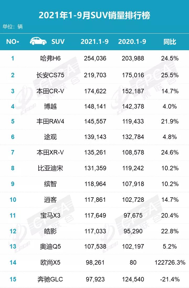 9月SUV销量排行 哈弗H6连续99个月霸榜记录被终结