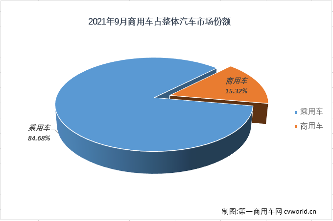 牵引车份额继续下降仅占8% 2021年9月商用车市场份额分析