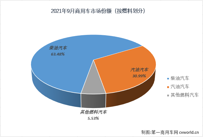 牵引车份额继续下降仅占8% 2021年9月商用车市场份额分析