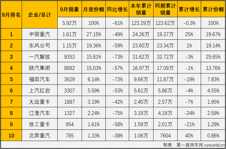 重汽/东风双破万 陕汽份额超15% 徐工进前九 9月重卡销量排行前十