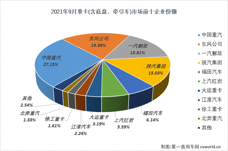 重汽/东风双破万 陕汽份额超15% 徐工进前九 9月重卡销量排行前十