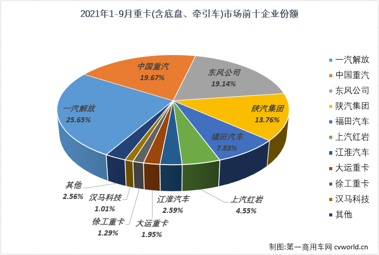 重汽/东风双破万 陕汽份额超15% 徐工进前九 9月重卡销量排行前十