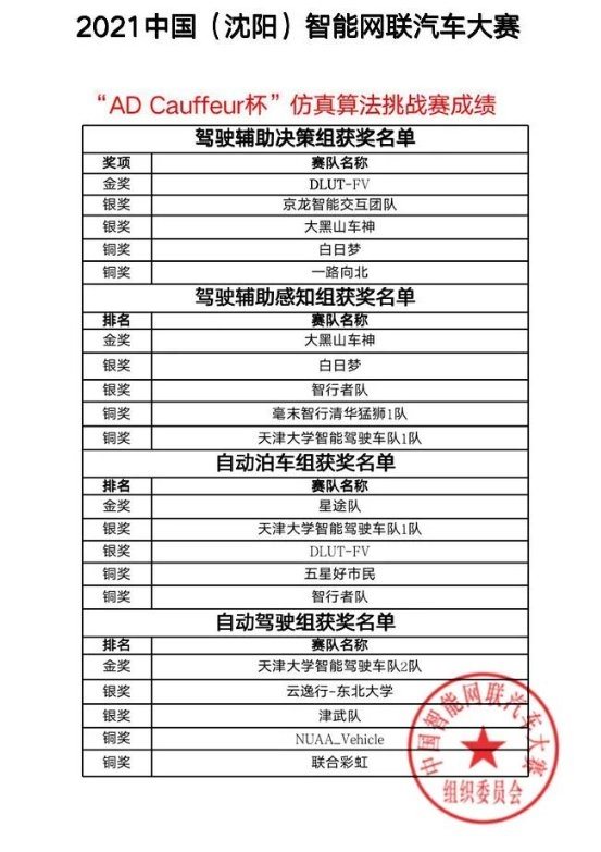 2021中国（沈阳）智能网联汽车大赛圆满收官