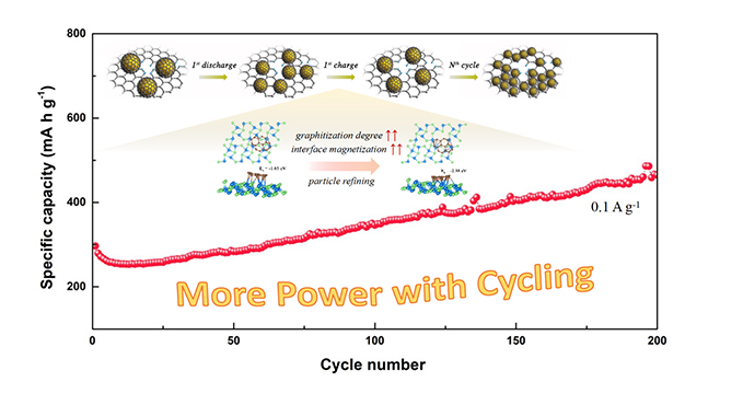 电池，中科院,燕山大学，纳离子电池，电池储能，颗粒细化诱导新机制