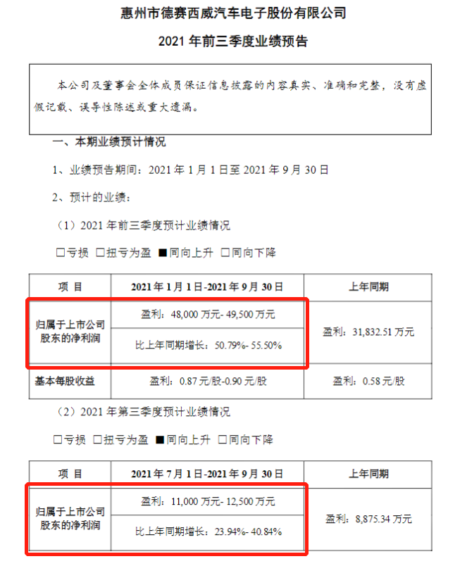 德赛西威前三季度净利预增51%-56%，智能座舱等三大产品线业绩稳增