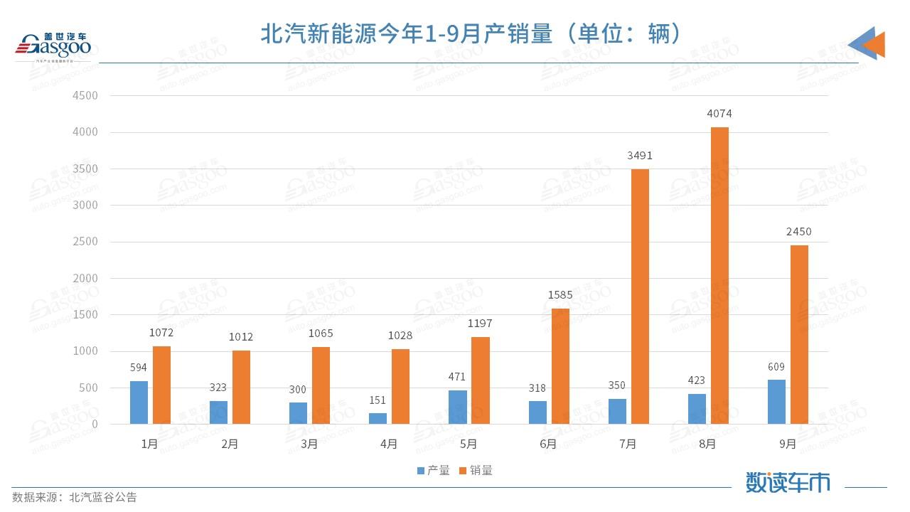 北汽新能源1-9月销量约1.7万辆 产量同比大幅下降