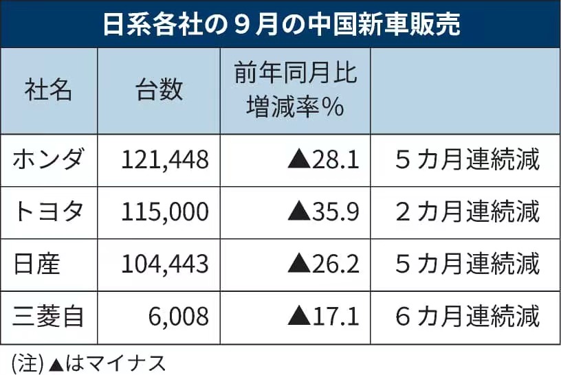 受“缺芯”困扰，9月日系车在华销量均下滑2 ~ 3成