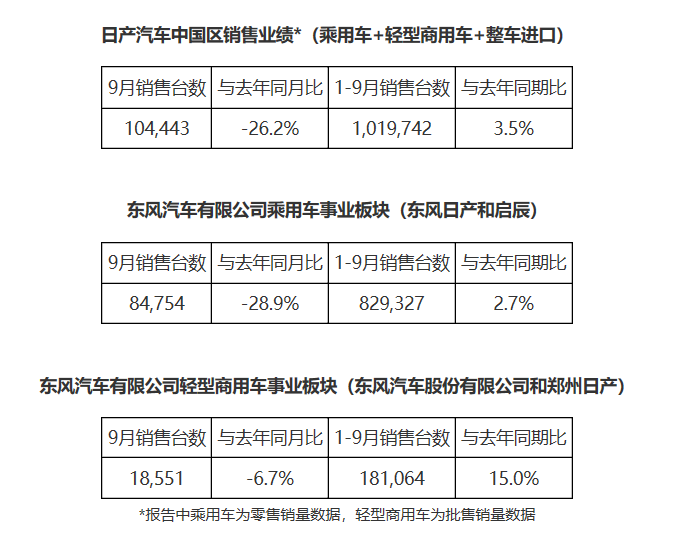 受“缺芯”困扰，9月日系车在华销量均下滑2 ~ 3成