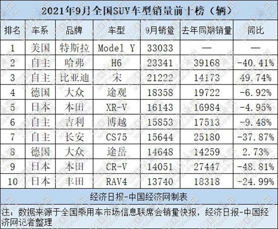 9月SUV销量