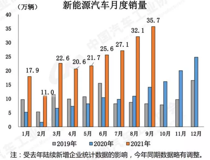 前九个月新能源汽车渗透率继续提升至11.6%