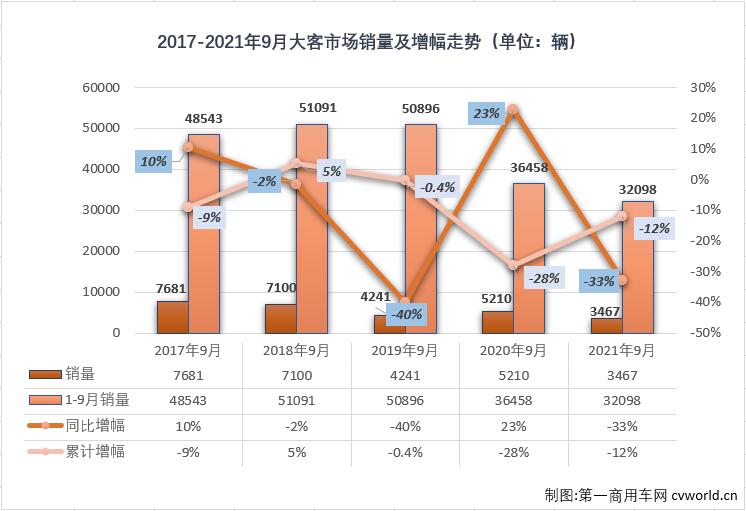 大客市场连续遭遇下降   比去年同期累计少销售4300余辆