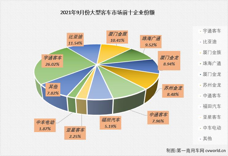 宇通领跑 比亚迪/金旅保持前三 银隆空降第四 9月大型客车销量排行前十