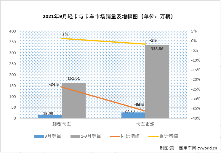 福田超3万辆夺冠 江淮进前四 9月轻卡销量环比涨三成