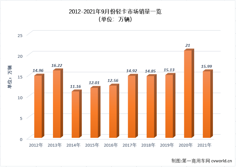 福田超3万辆夺冠 江淮进前四 9月轻卡销量环比涨三成