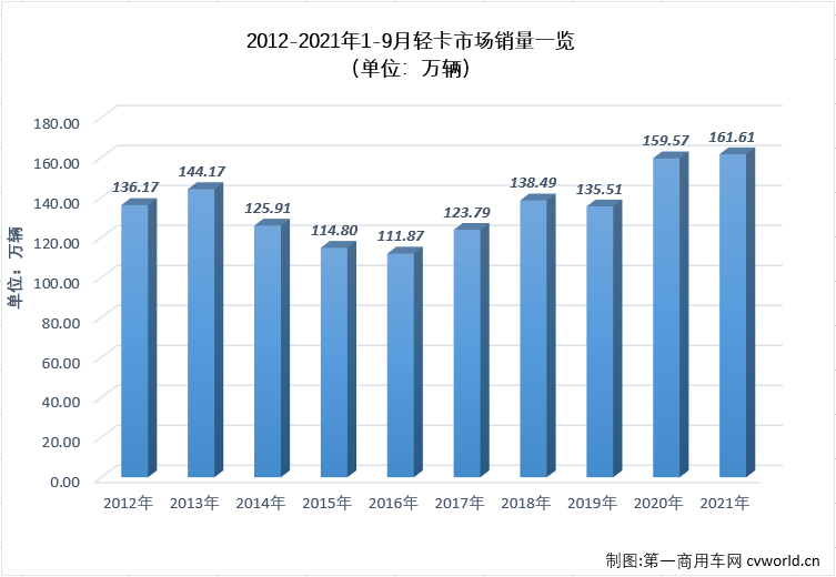 福田超3万辆夺冠 江淮进前四 9月轻卡销量环比涨三成