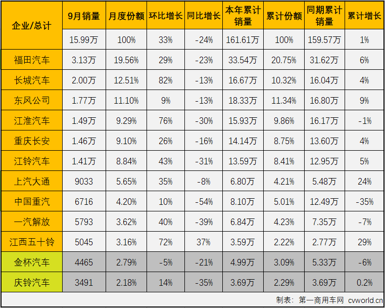 福田超3万辆夺冠 江淮进前四 9月轻卡销量环比涨三成