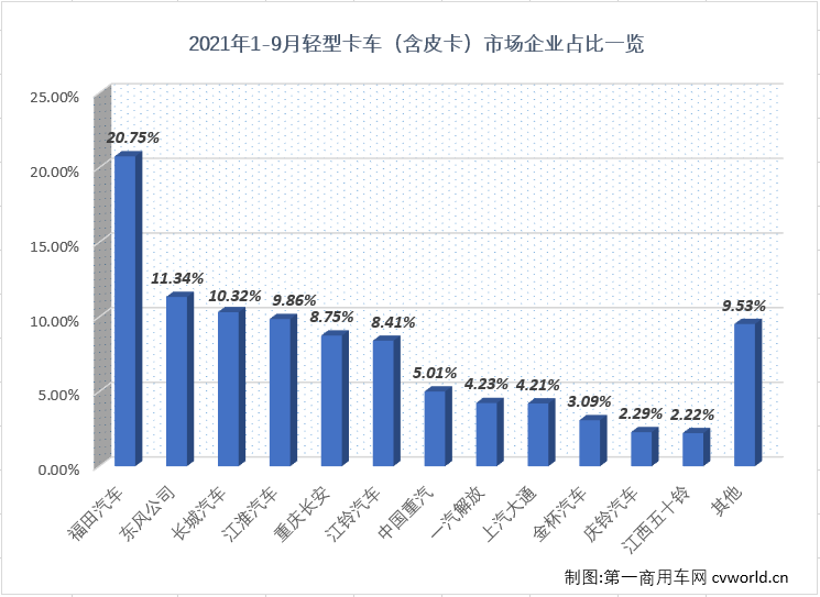 福田超3万辆夺冠 江淮进前四 9月轻卡销量环比涨三成