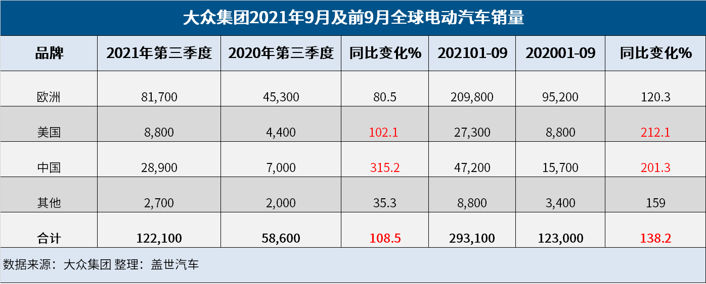 大众集团Q3全球销量大跌25%，纯电动汽车销量暴涨109%