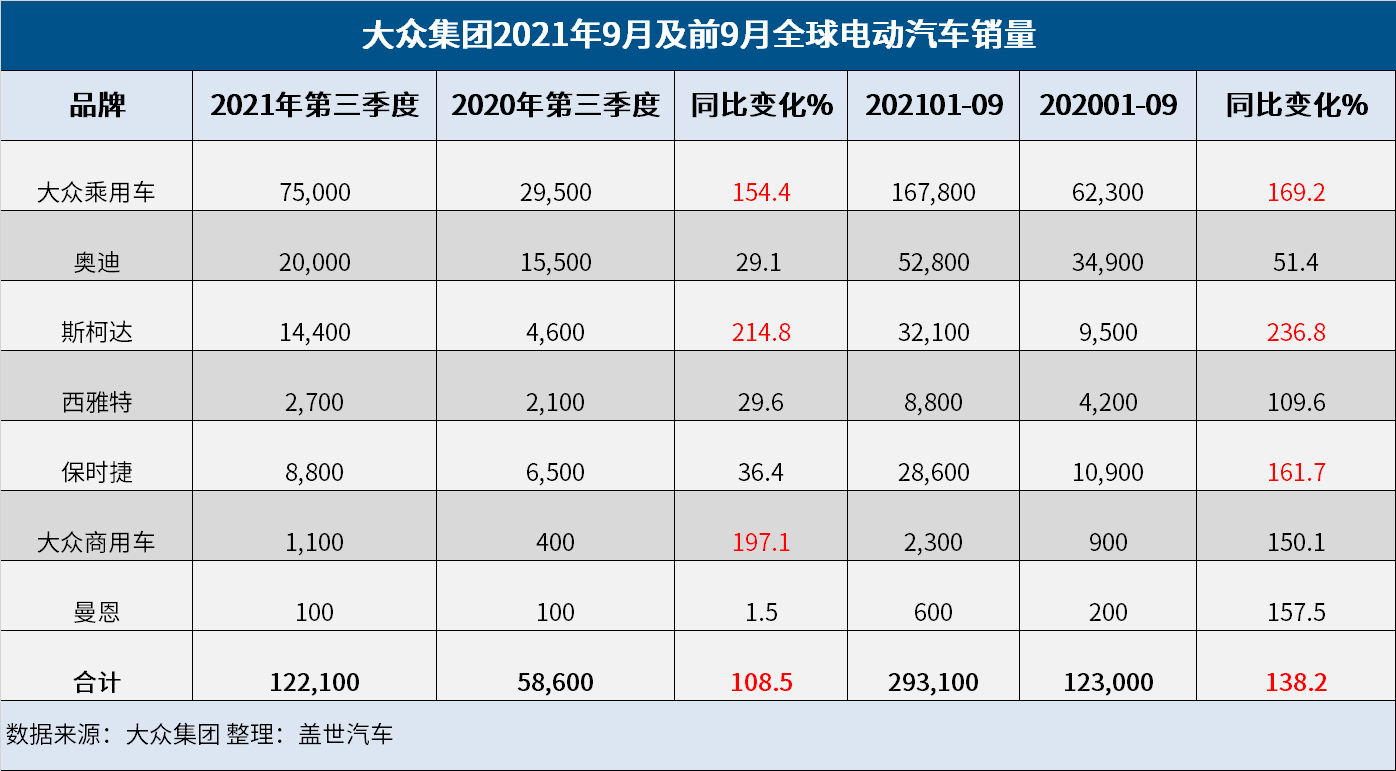 大众集团Q3全球销量大跌25%，纯电动汽车销量暴涨109%