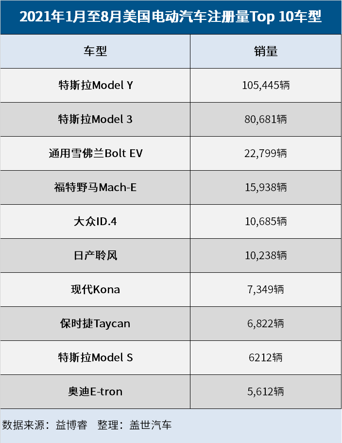 美国前8月最畅销的电动车TOP 10，特斯拉霸榜