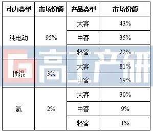 产量，新能源,客车