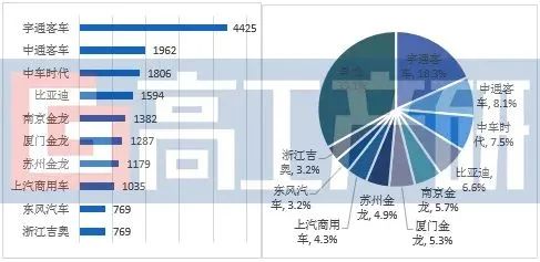 产量，新能源,客车