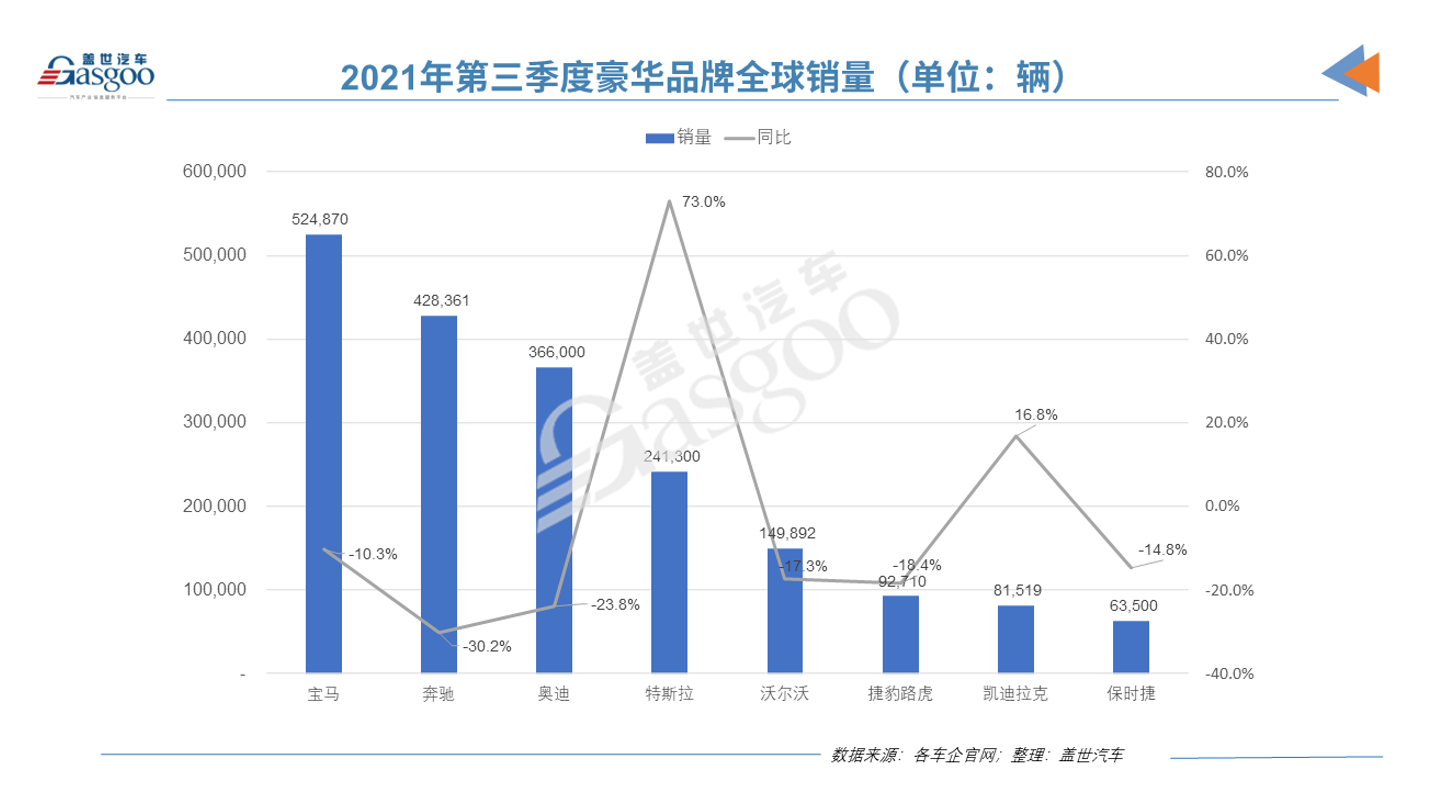 Q3豪华品牌全球销量榜：宝马领先奔驰近10万辆，特斯拉仅次于BBA