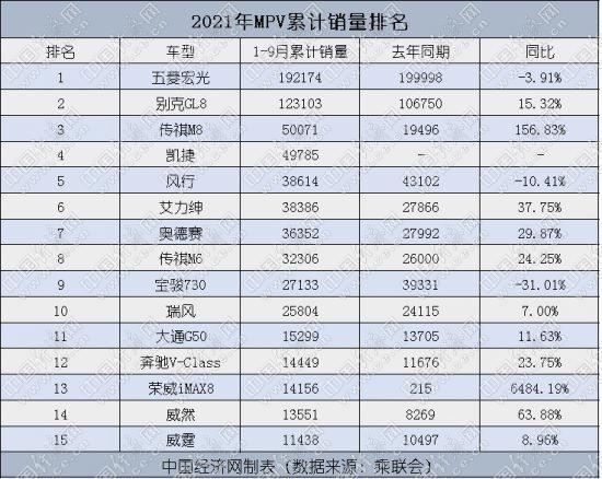 9月MPV:马太效应加剧 高端车型拉动市场增量