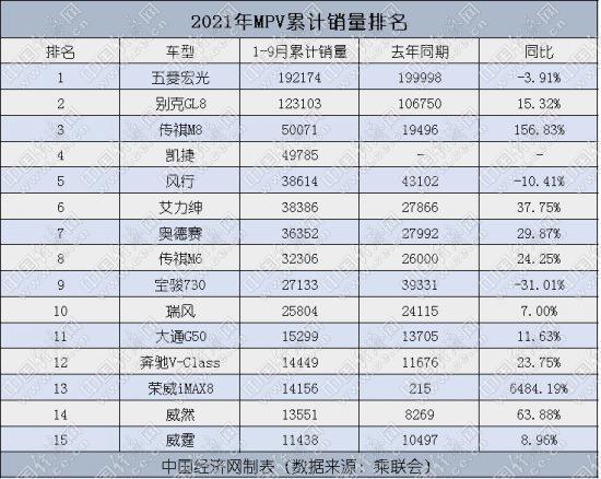 9月MPV:马太效应加剧 高端车型拉动市场增量