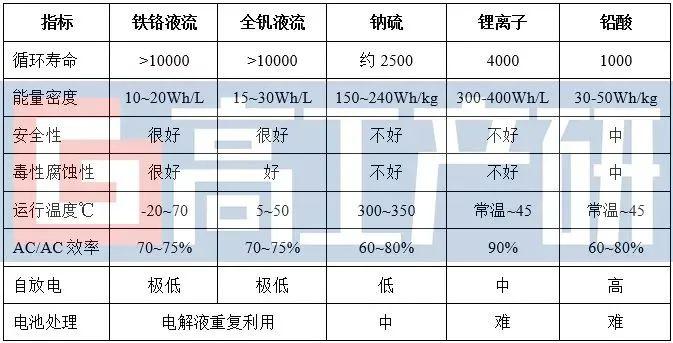 2025年新型储能电池国内装机量有望突破1GW