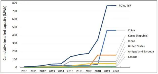 2025年新型储能电池国内装机量有望突破1GW