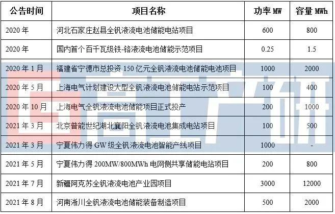 2025年新型储能电池国内装机量有望突破1GW