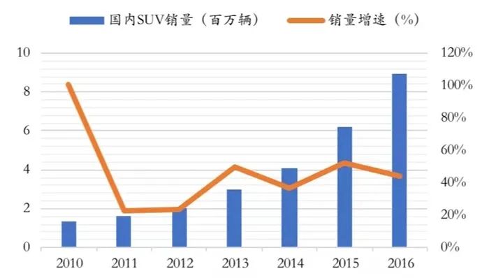 SUV，魏建军，长城,轿车，销量