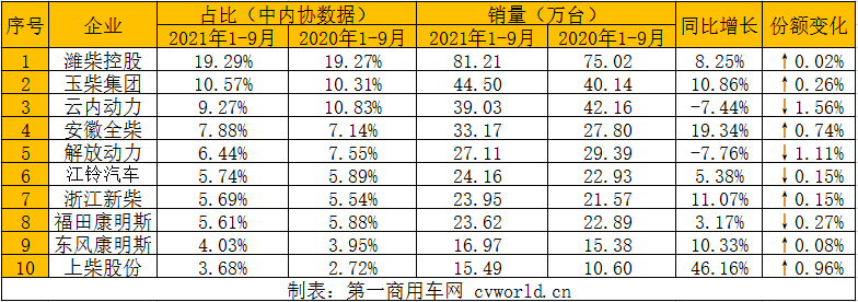 潍柴超81万台 玉柴份额11% 上柴46%领涨 前9月柴油机销量保持增长