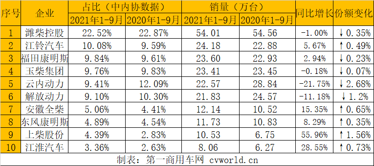 潍柴超81万台 玉柴份额11% 上柴46%领涨 前9月柴油机销量保持增长