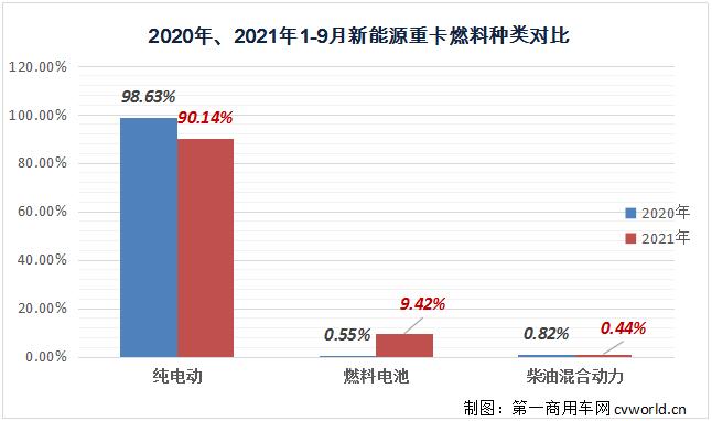 销量，氢燃料，重卡,销量，新能源