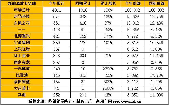 三一夺冠！牵引车红岩蝉联第一 新能源重卡9月销量再度刷新纪录