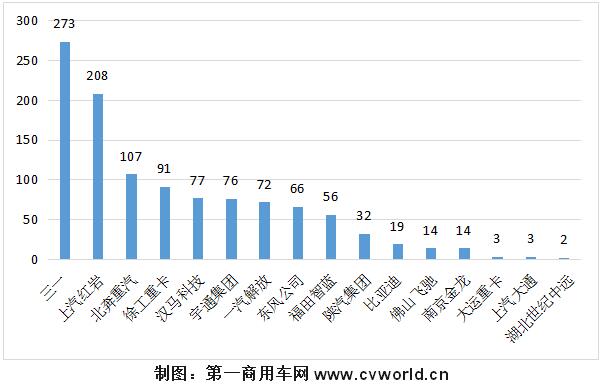 三一夺冠！牵引车红岩蝉联第一 新能源重卡9月销量再度刷新纪录