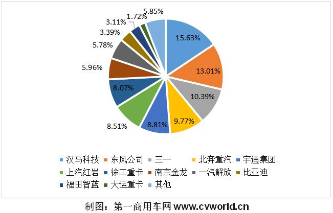 销量，氢燃料，重卡,销量，新能源