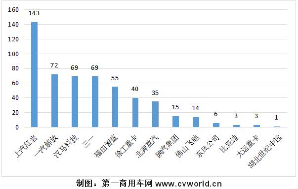 销量，氢燃料，重卡,销量，新能源