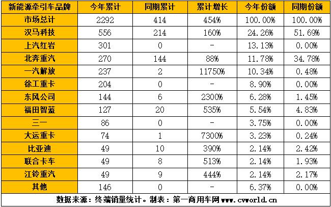 三一夺冠！牵引车红岩蝉联第一 新能源重卡9月销量再度刷新纪录