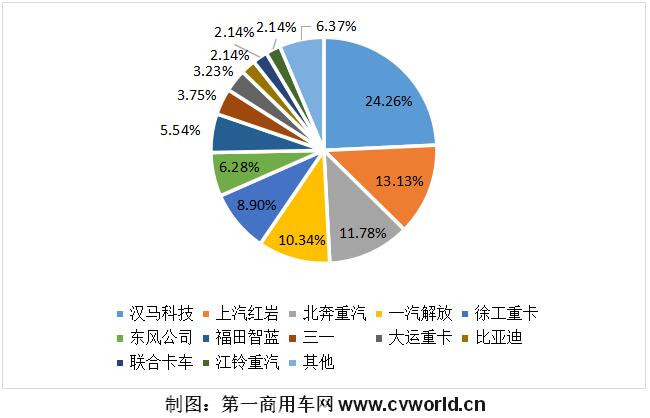 销量，氢燃料，重卡,销量，新能源