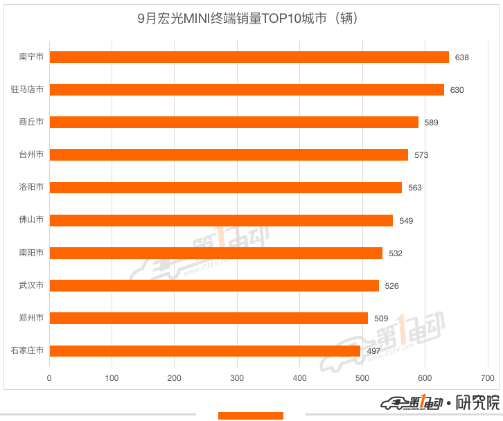 9月新能源车终端销量榜：Model Y暴涨夺亚军 宋PLUS DM-i跻身前五