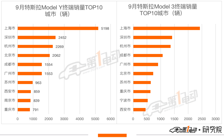 9月新能源车终端销量榜：Model Y暴涨夺亚军 宋PLUS DM-i跻身前五