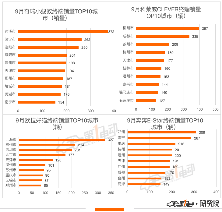 9月新能源车终端销量榜：Model Y暴涨夺亚军 宋PLUS DM-i跻身前五