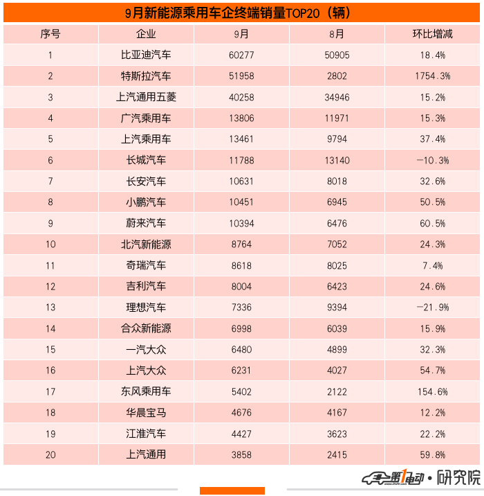 9月新能源车终端销量榜：Model Y暴涨夺亚军 宋PLUS DM-i跻身前五