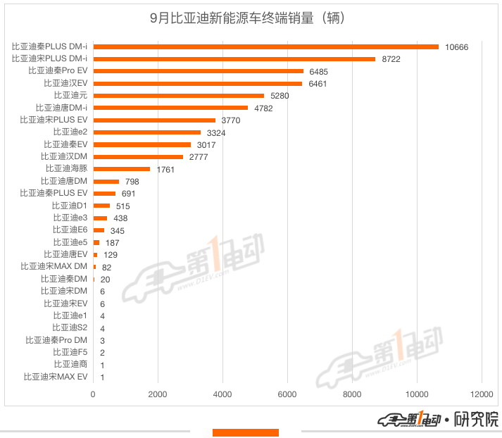 销量，比亚迪，特斯拉，Model Y，比亚迪,上汽通用五菱，新能源，销量